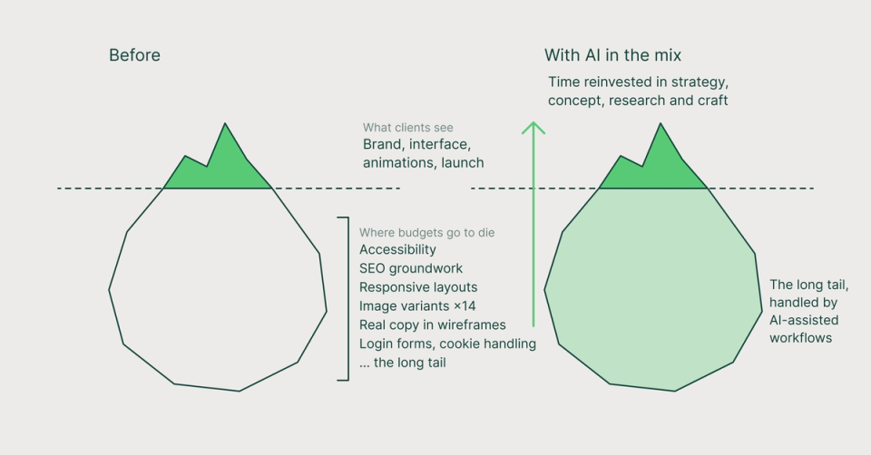 Two icebergs side by side. Before: a small visible tip labelled brand, interface, animations, launch, and a large submerged body listing accessibility, SEO groundwork, responsive layouts, image variants, real copy in wireframes, login forms and cookie handling. With AI in the mix: the submerged body is tinted green and labelled as handled by AI-assisted workflows, with an arrow pointing up to time reinvested in strategy, concept, research and craft.