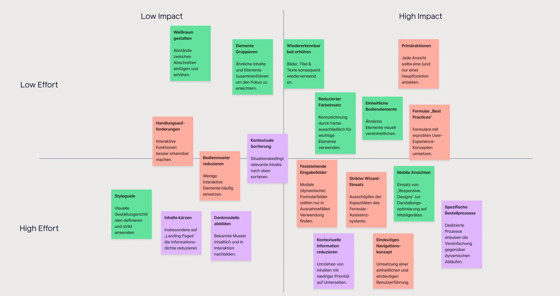 Screenshot of an impact/effort matrix clustering sticky notes on a digital whiteboard