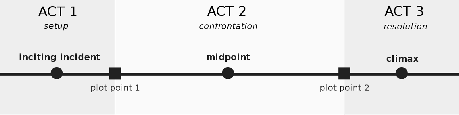 The Three-Act Structure in Screenwriting