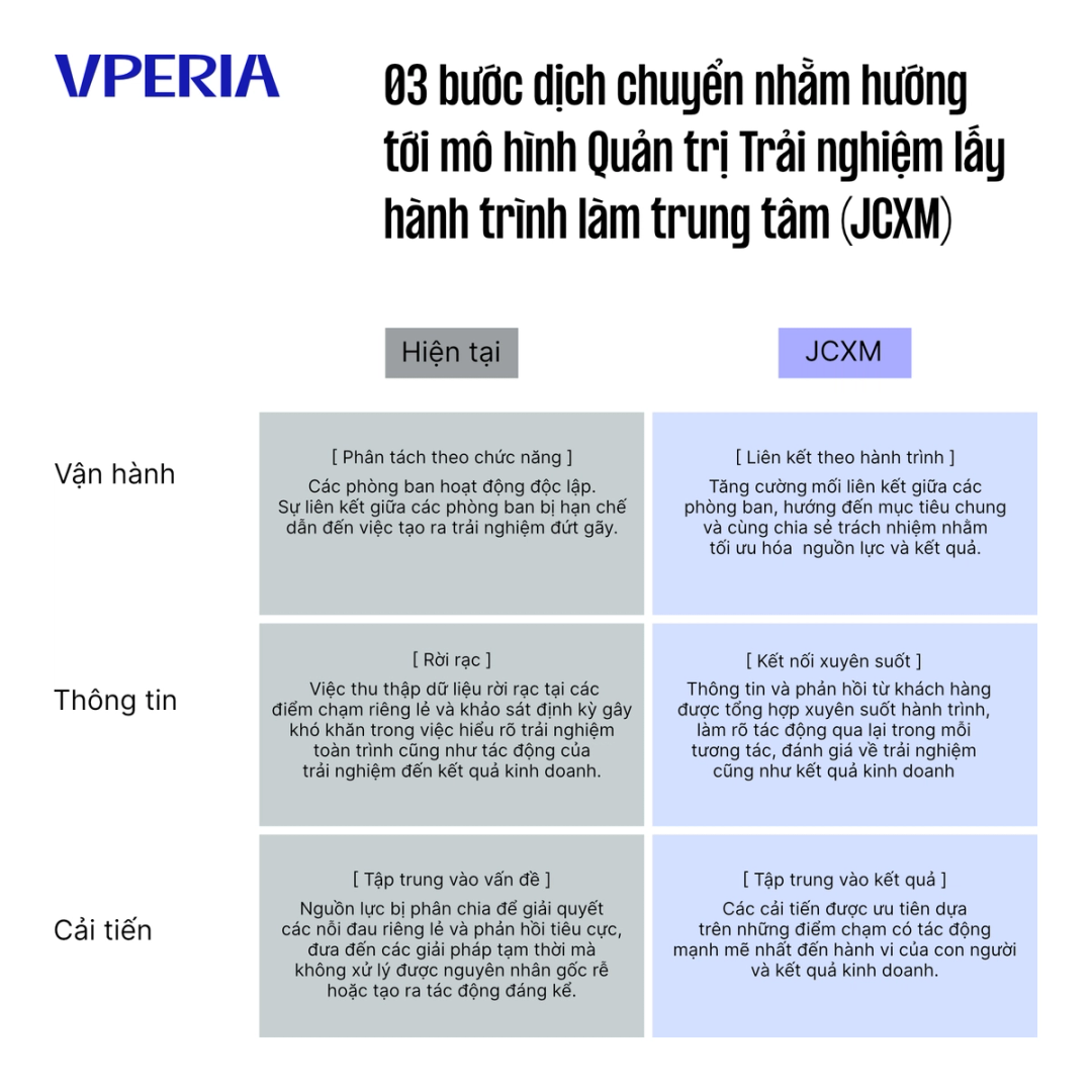 03 bước dịch chuyển nhầm hướng tới mô hình quản trị trải nghiệm