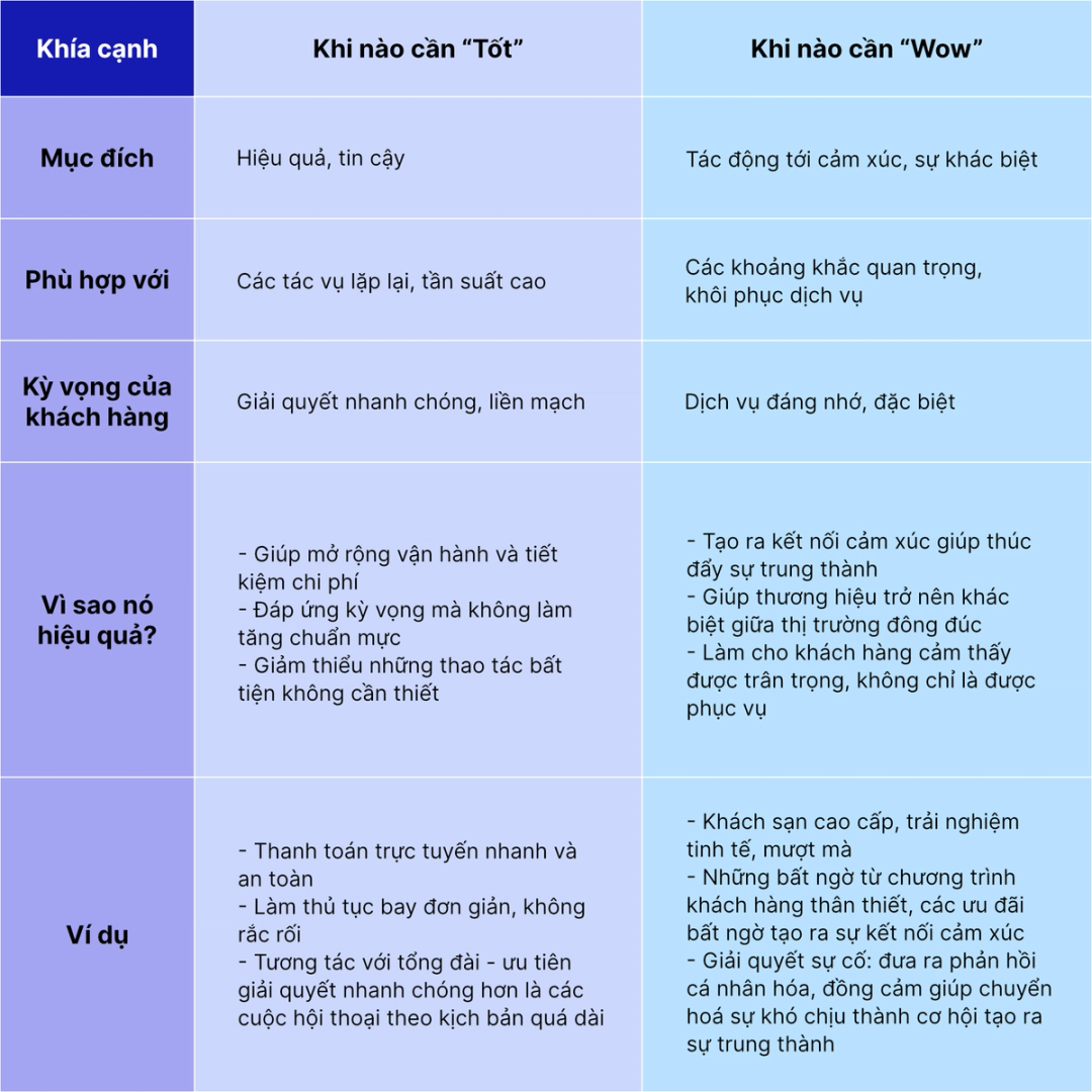 So sánh trải nghiệm tốt và trải nghiệm WOW