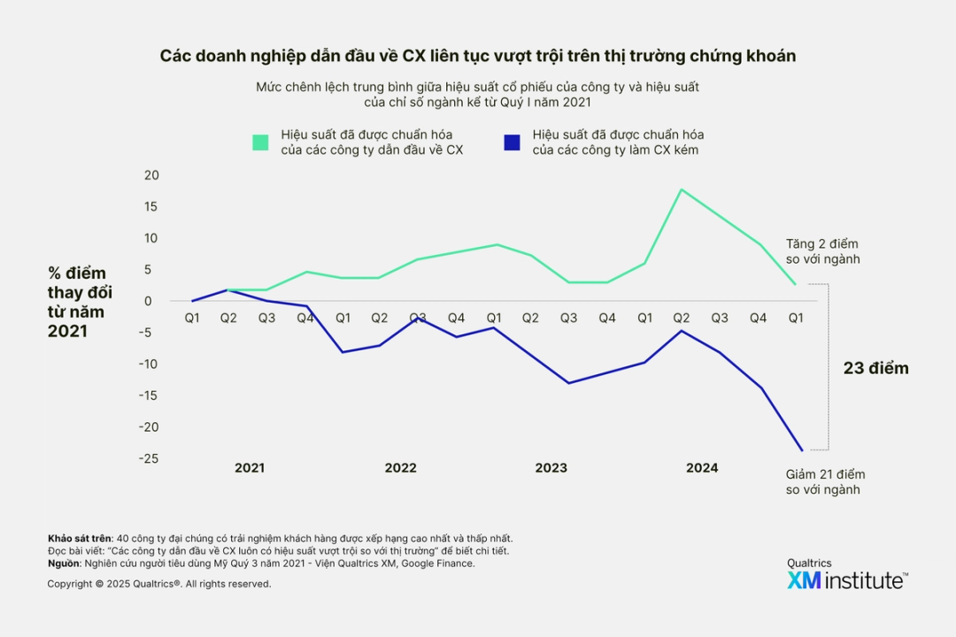Biểu đồ kết quả của các doanh nghiệp dẫn đầu về CX