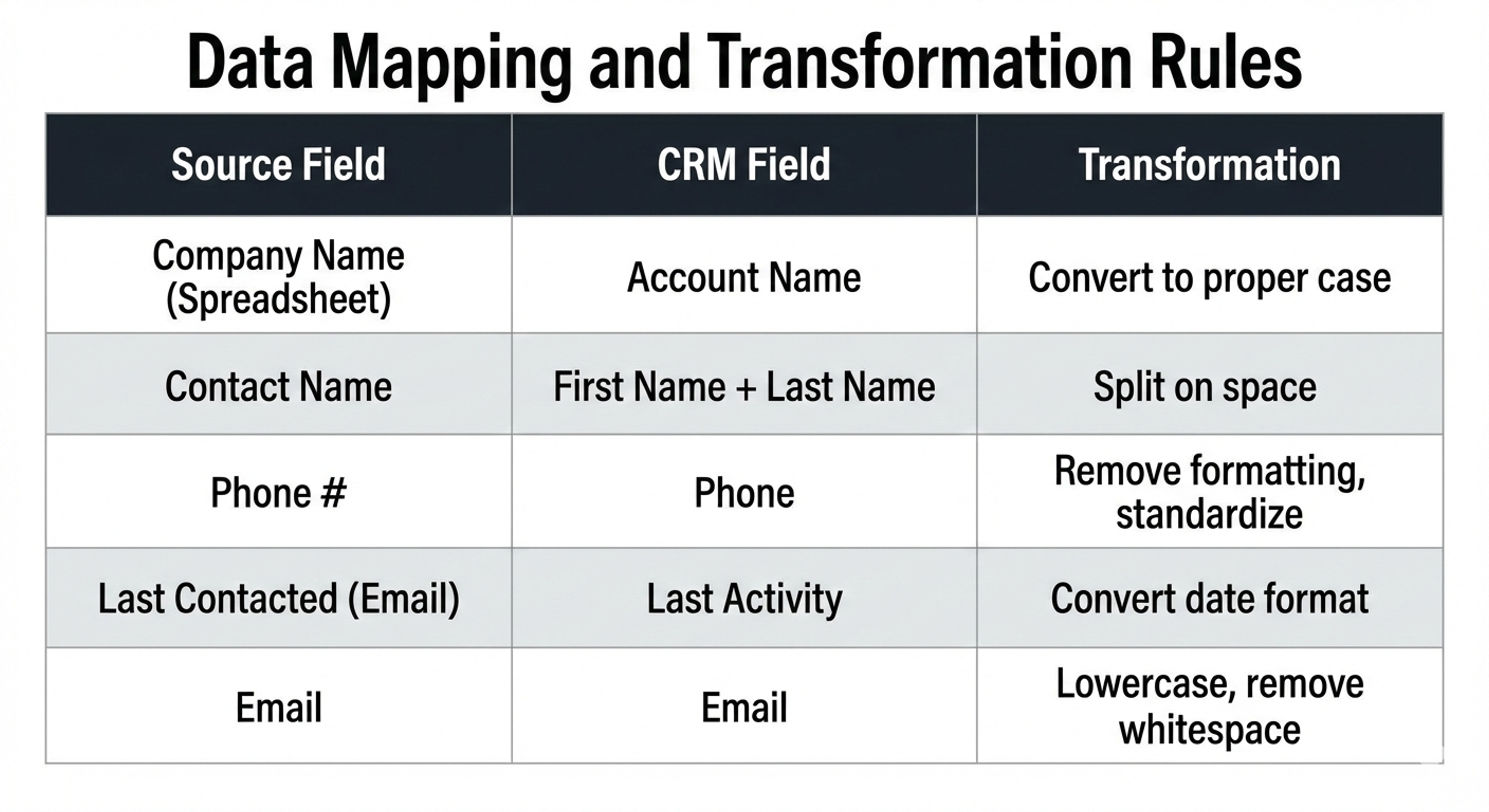 Data Mapping and Transformation Rules