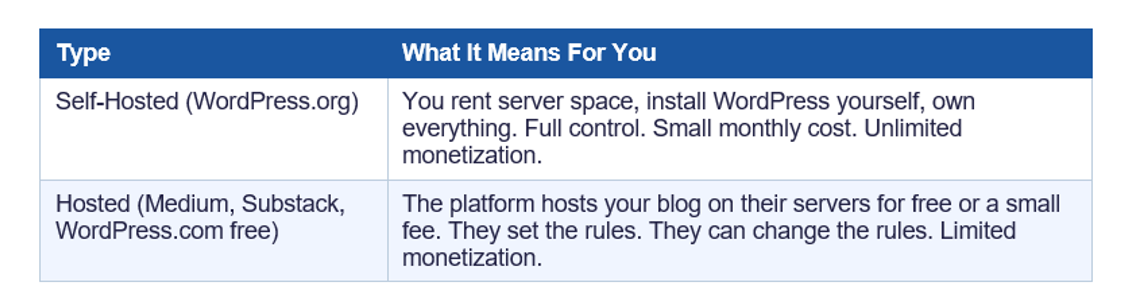 Self-Hosted vs Hosted Blogging Platform