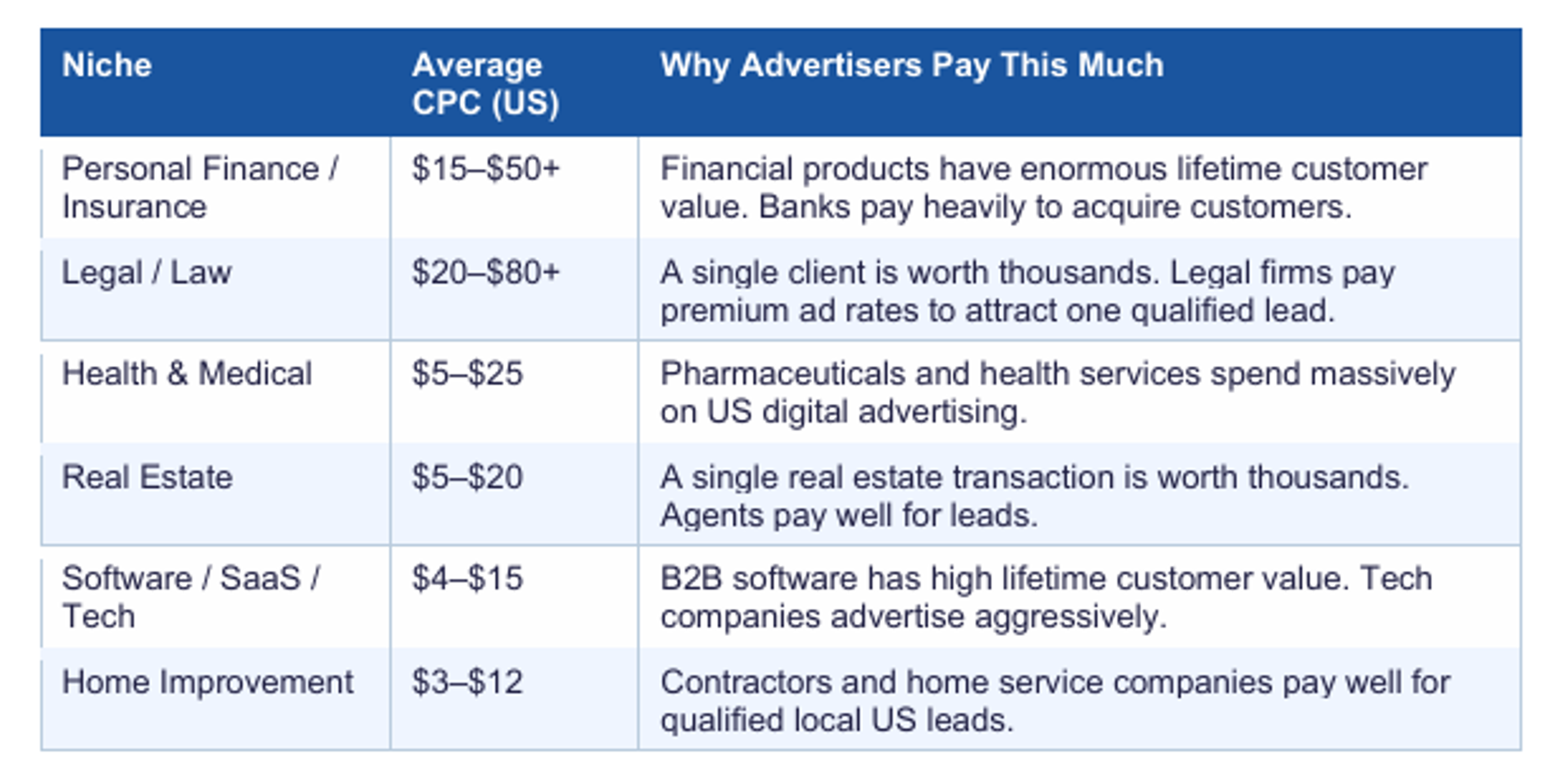 The Blog Niches With the Highest CPC for US Traffic