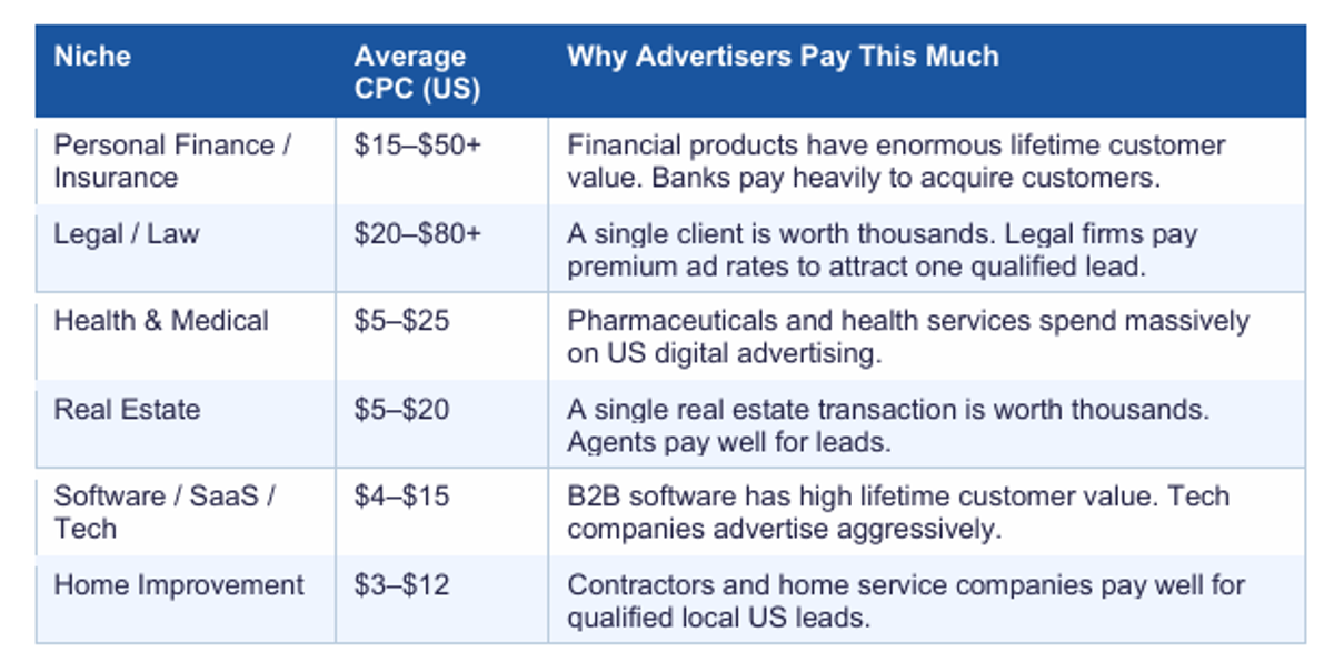 The Blog Niches With the Highest CPC for US Traffic