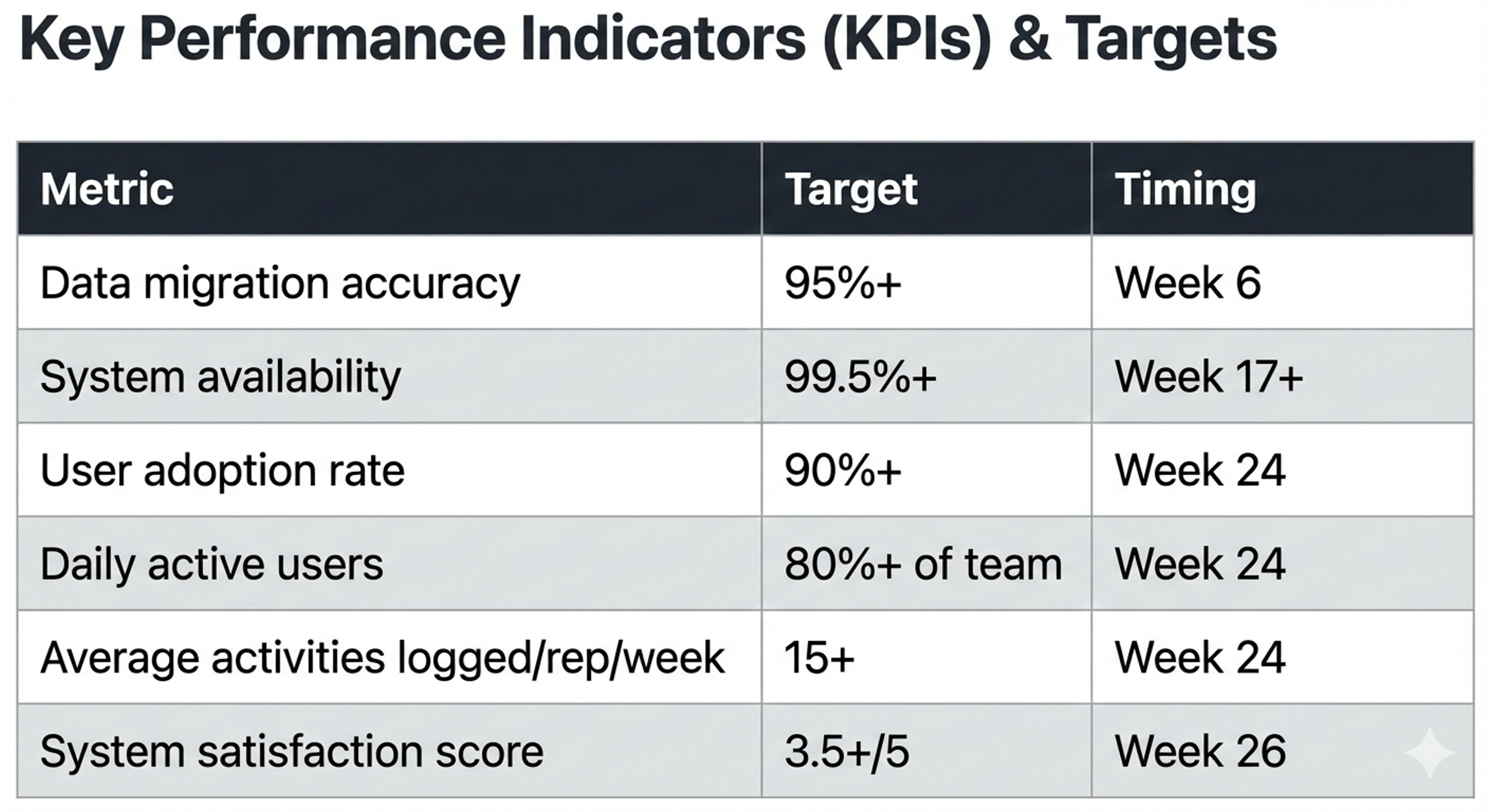 Key Performance Indicators (KPIs) & Targets