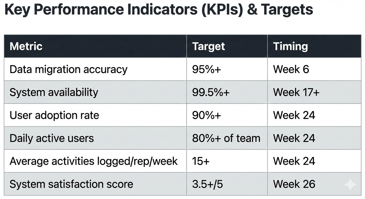 Key Performance Indicators (KPIs) & Targets
