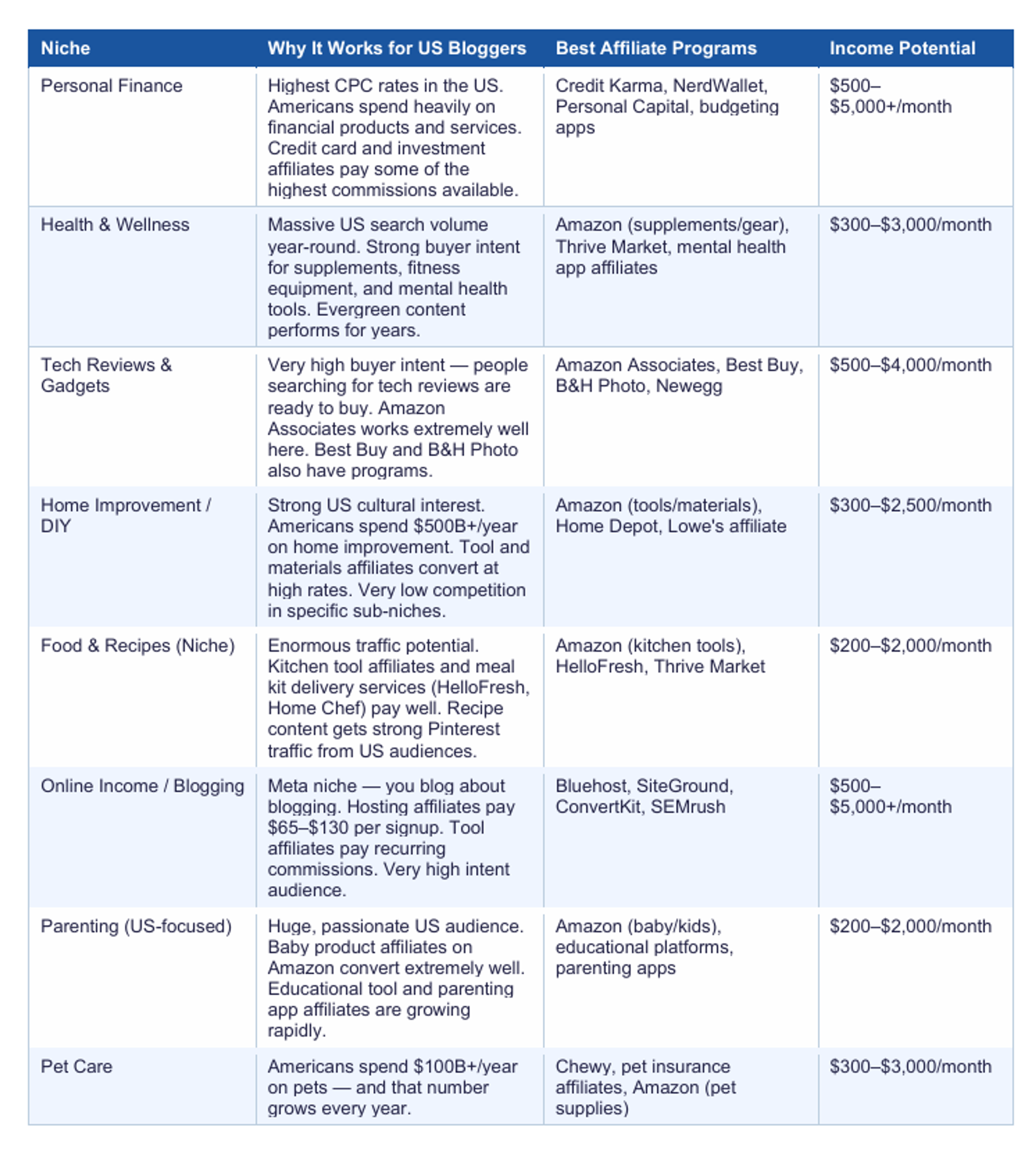 Most profitable blog niches in the USA 