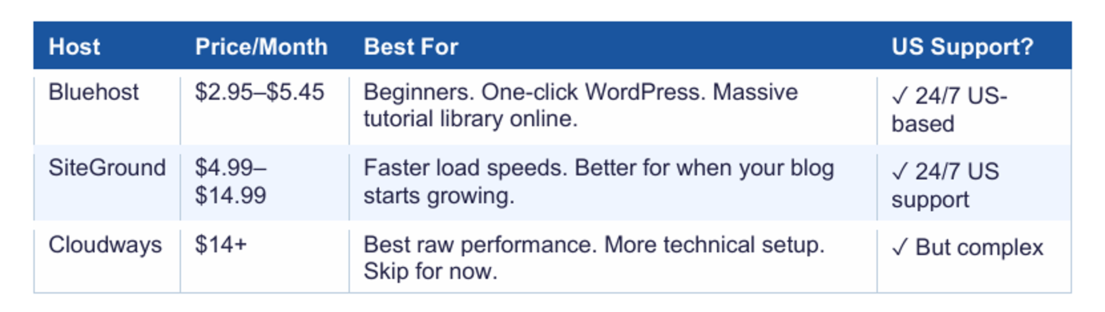 web hosting for blogs in the USA