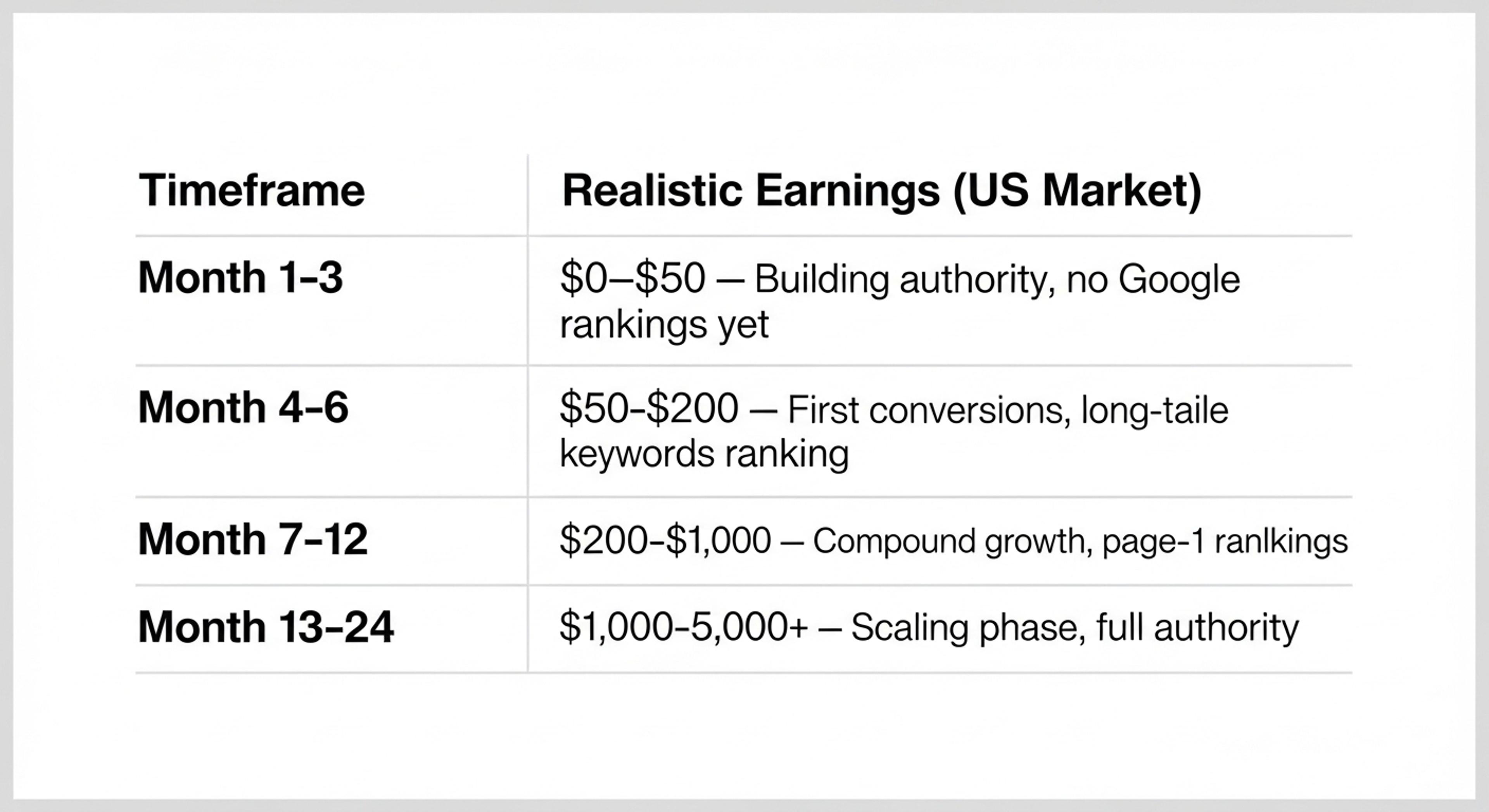 Realistic Income Timeline for US Bloggers