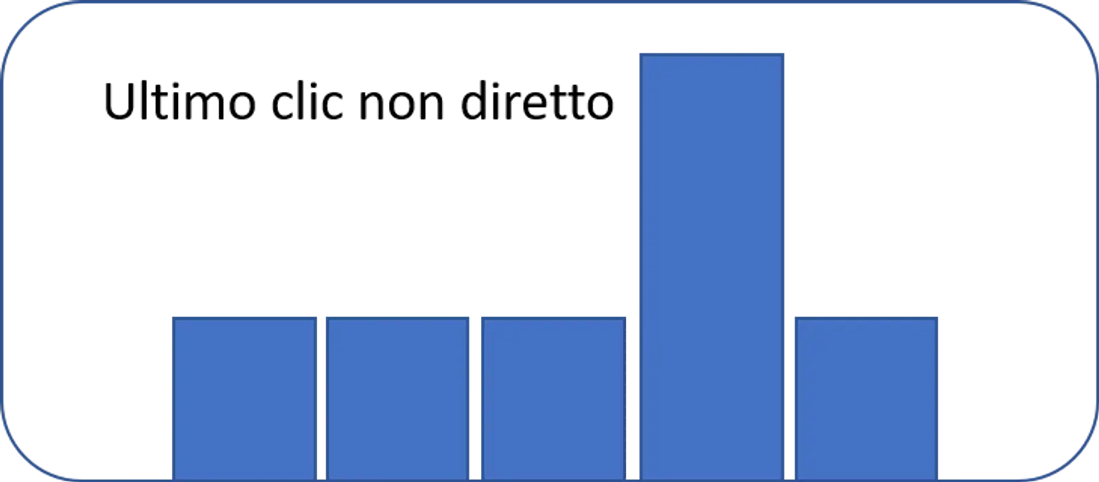 ultimo clic non diretto mktg attr.png