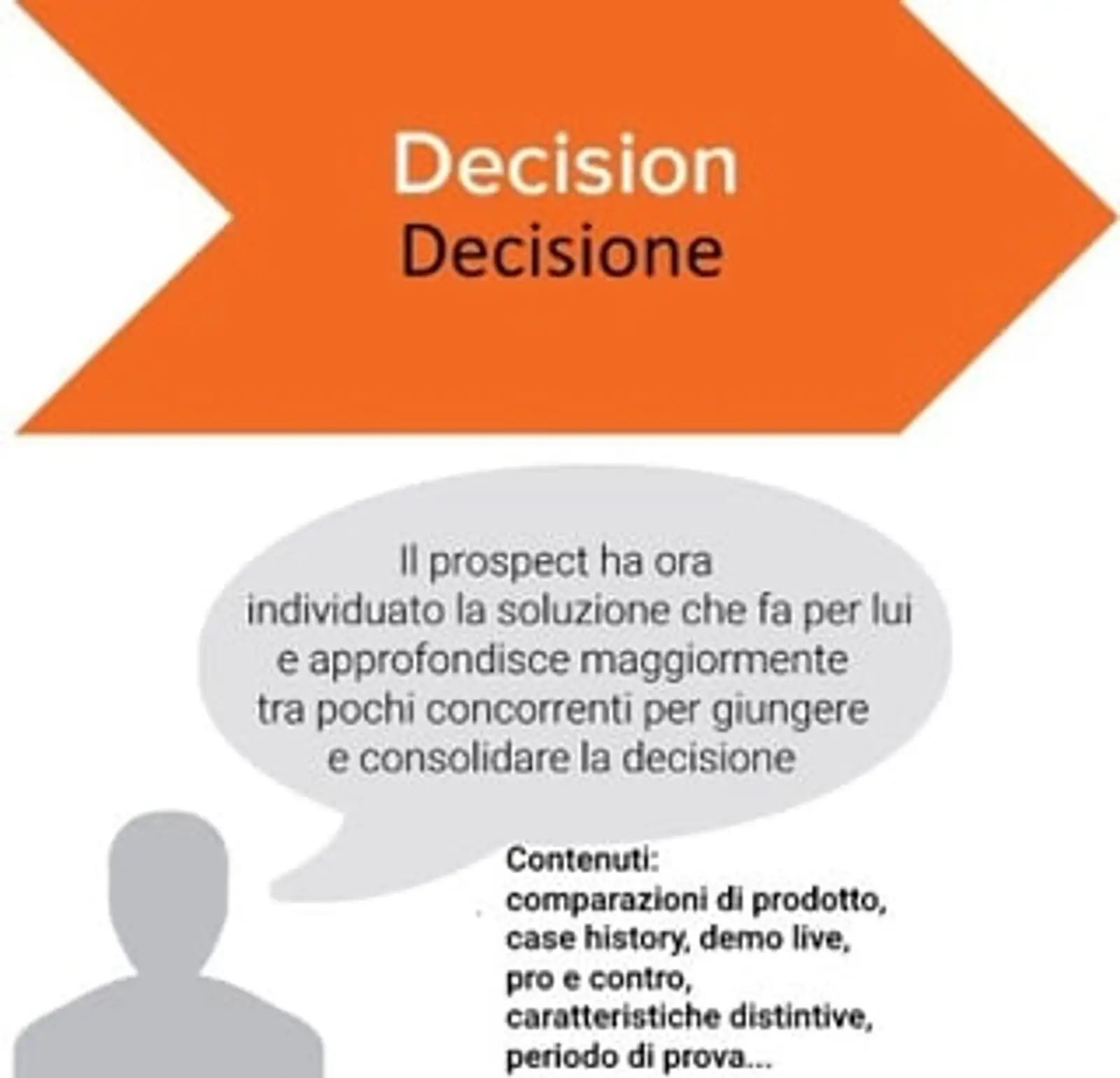 fase decisione3.jpg?width=320&name=fase decisione3.jpg