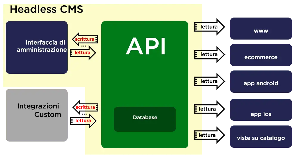 esempio di struttura di un sistema CMS headless