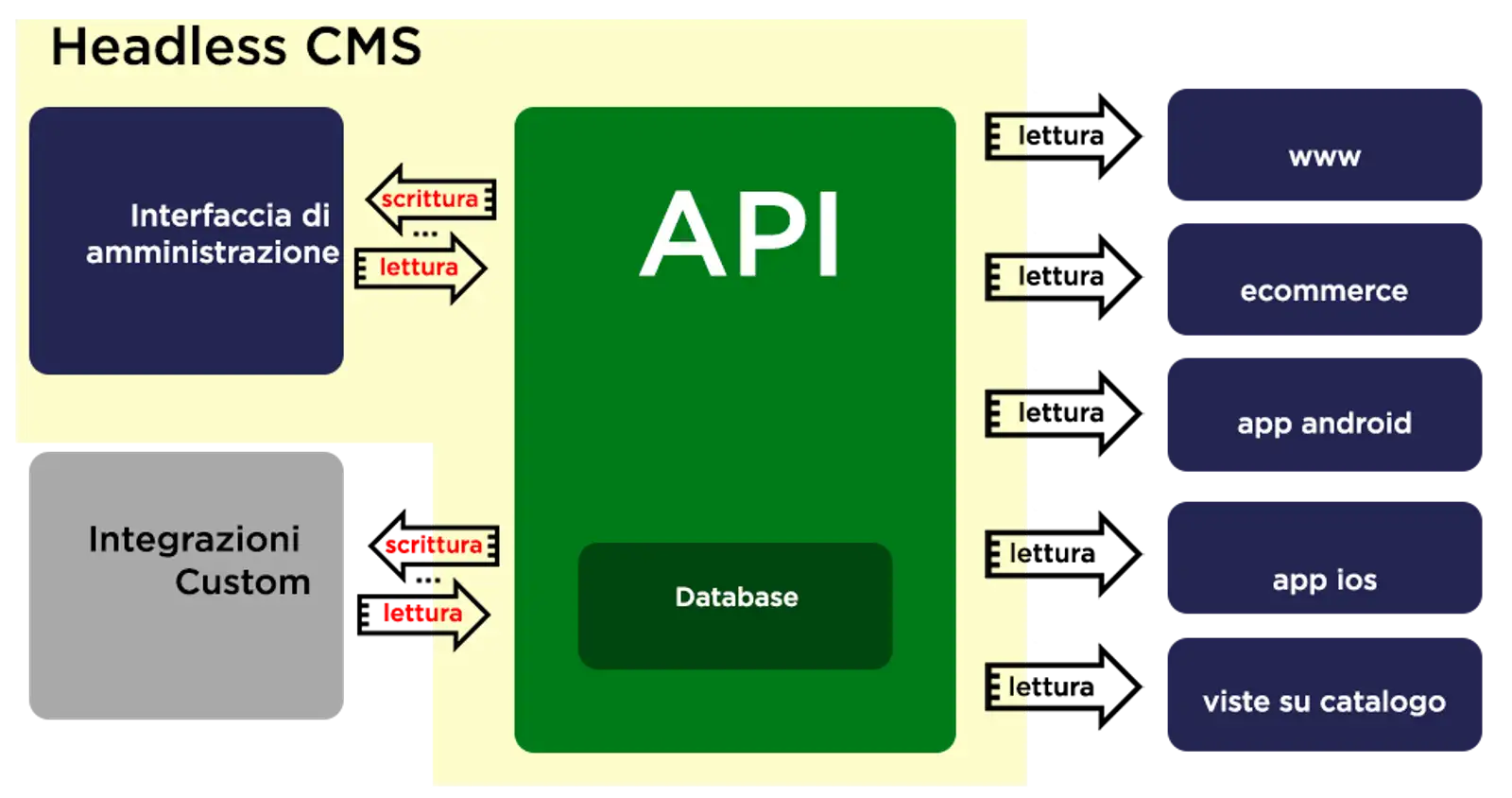 esempio di struttura di un sistema CMS headless