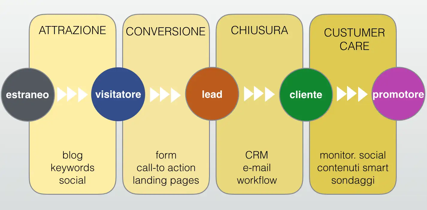 metodologia-inbound-marketing-hubspot.png