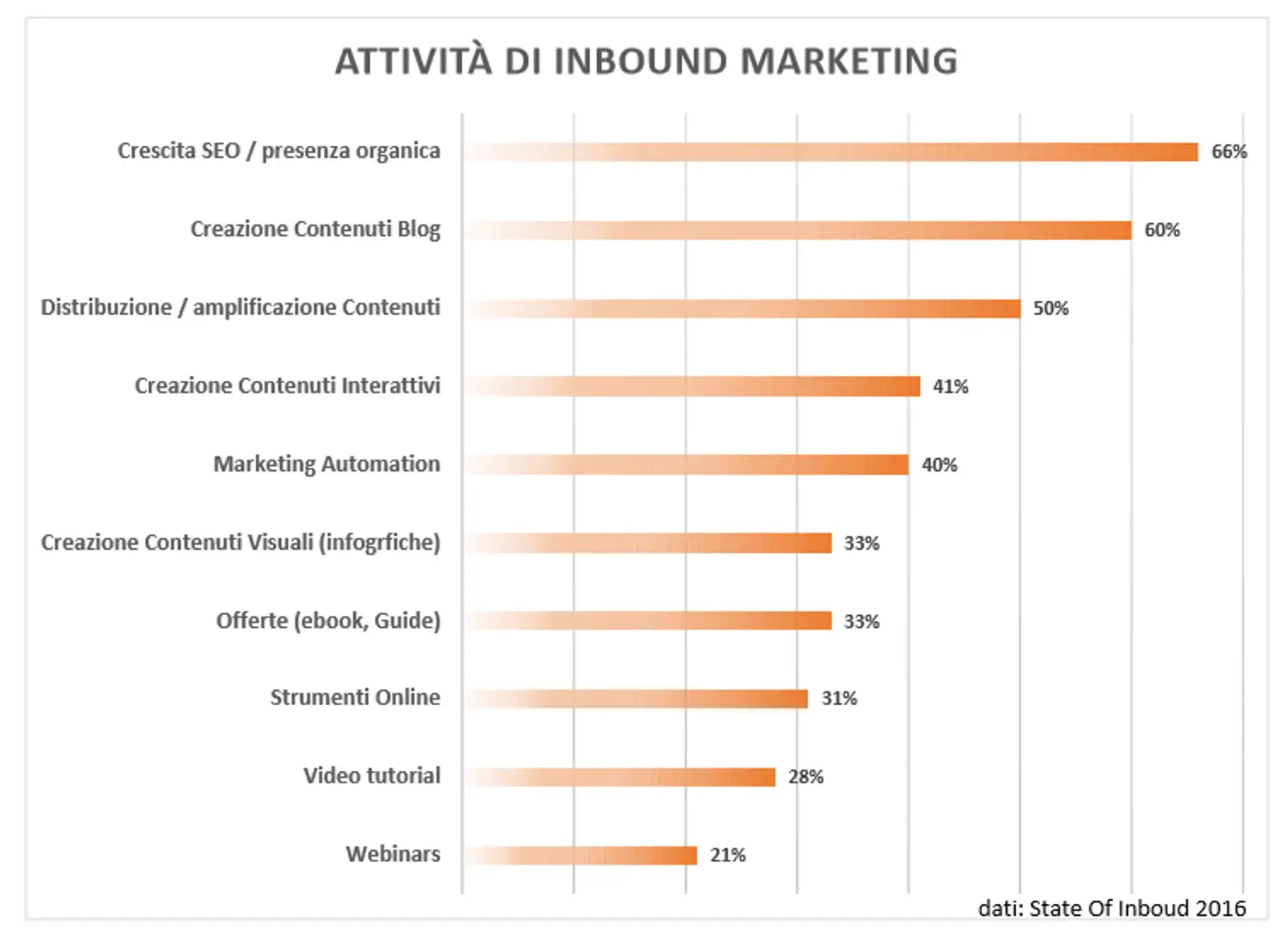 Grafico_State_of_Inbound_01.png