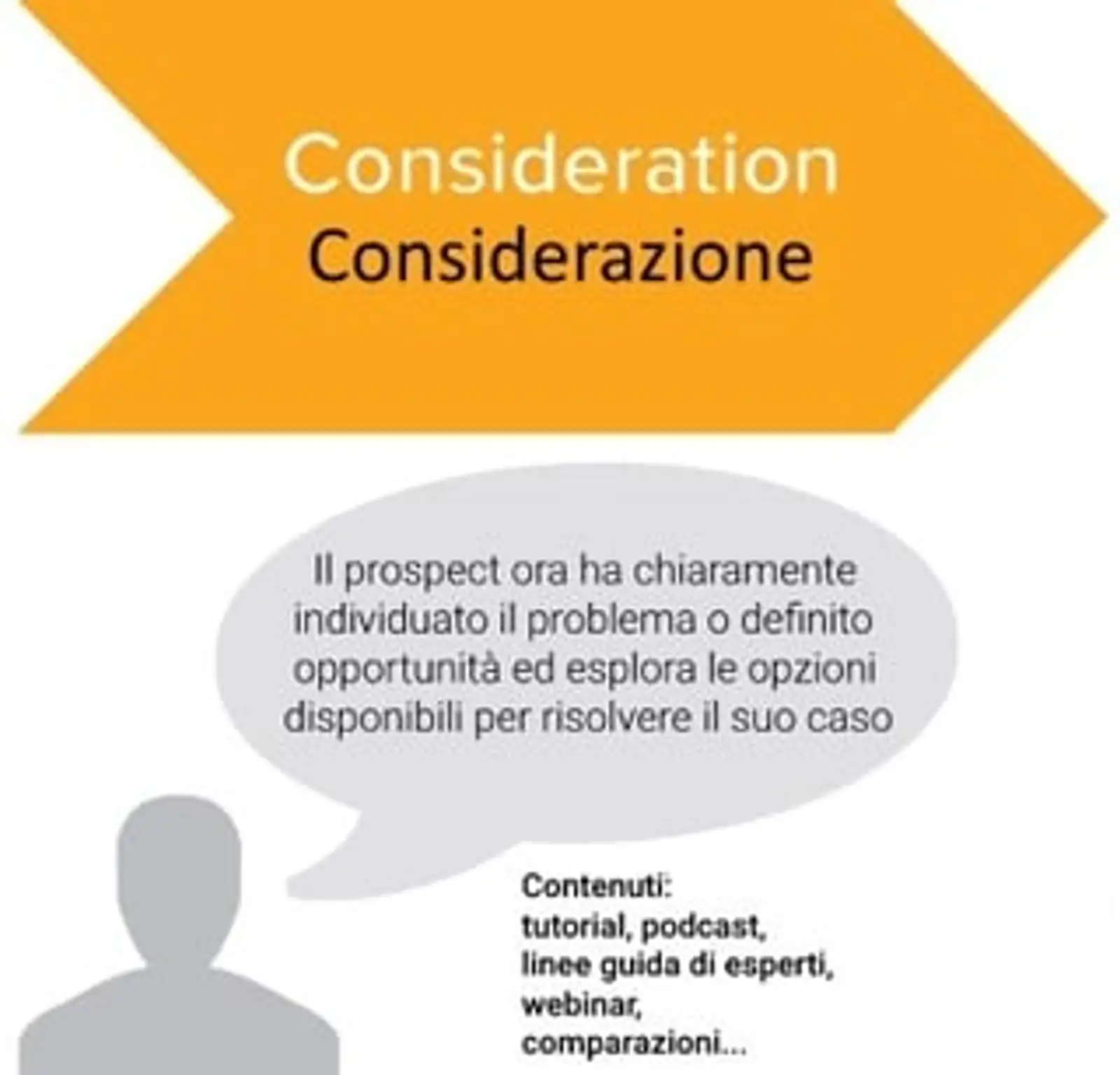 fase considerazione2.jpg?width=320&name=fase considerazione2.jpg