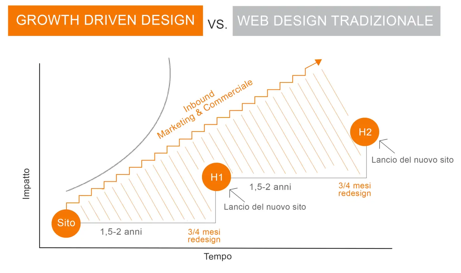growt_driven_vs_design-tradizionale.png