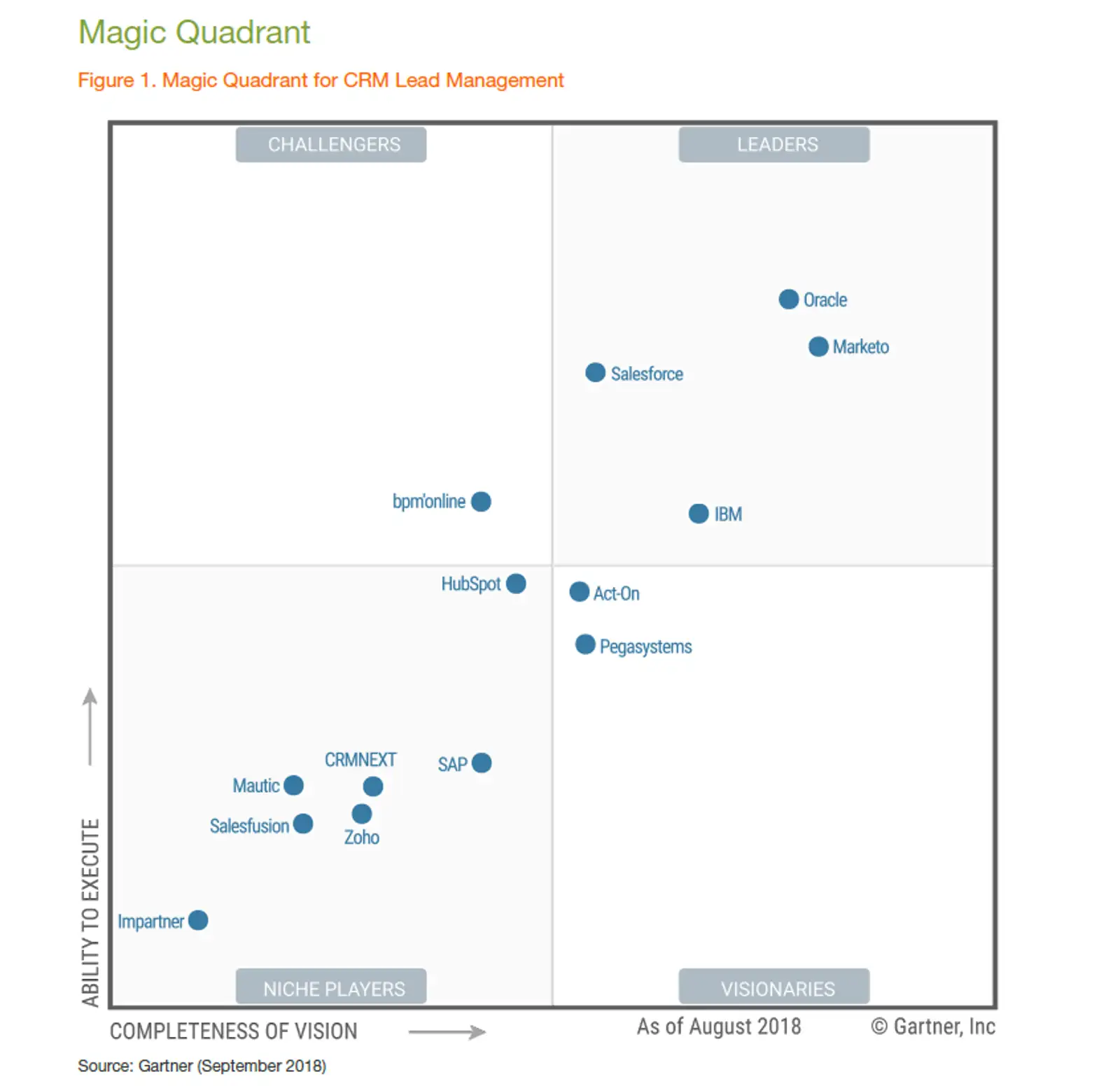 gartnermqcrmleadmanagement2018.png