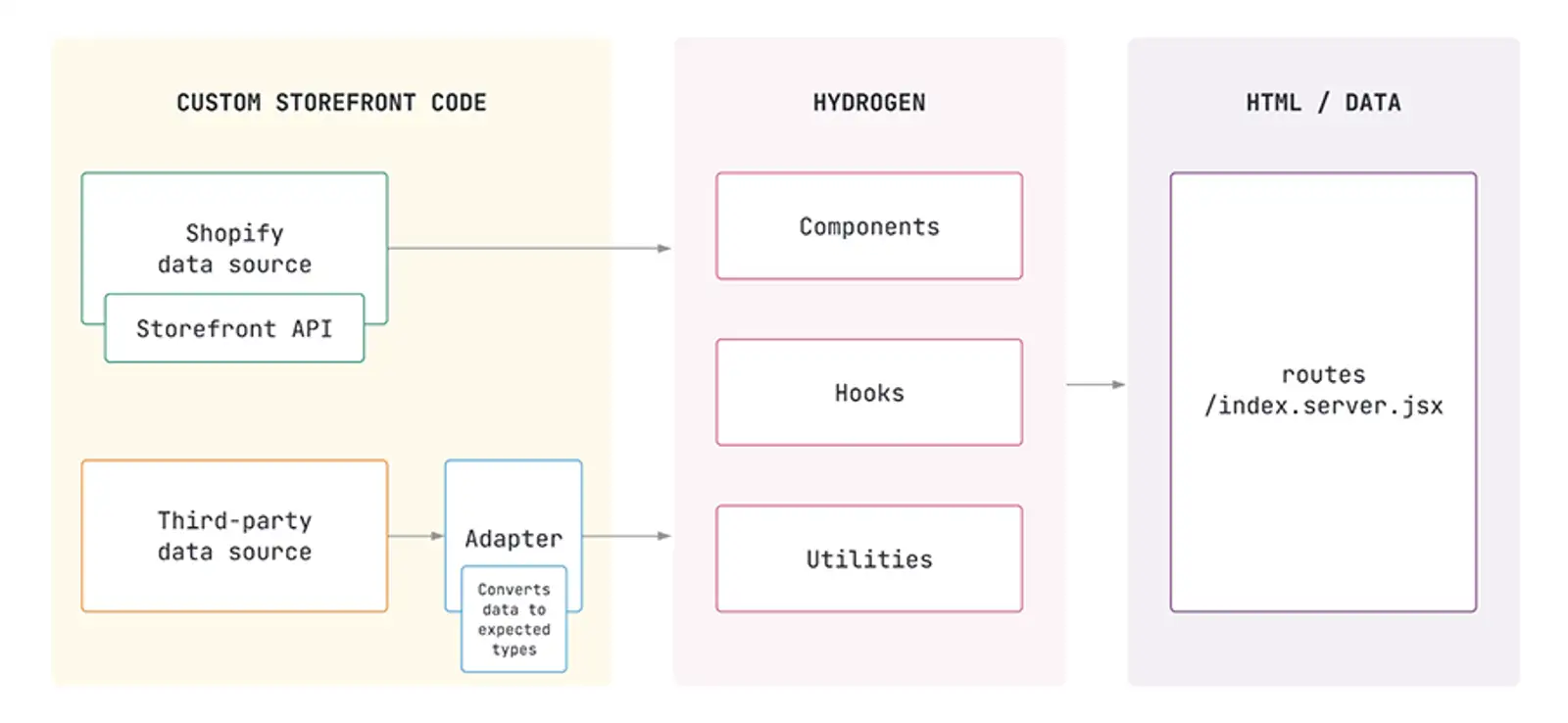 Hydrogen API