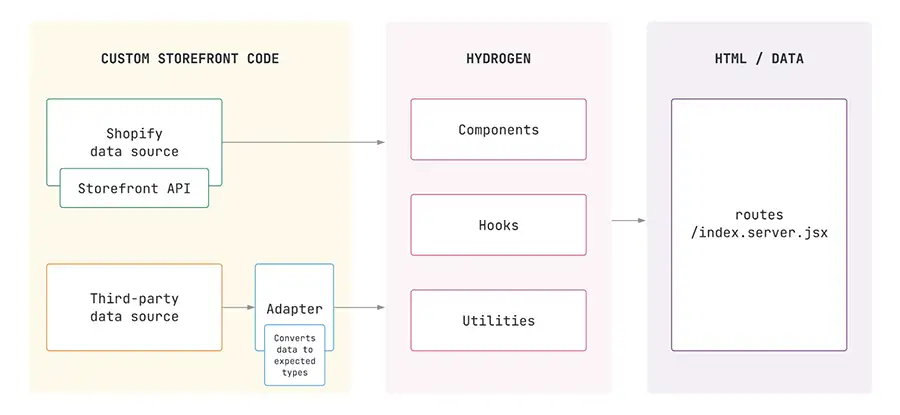 Hydrogen API