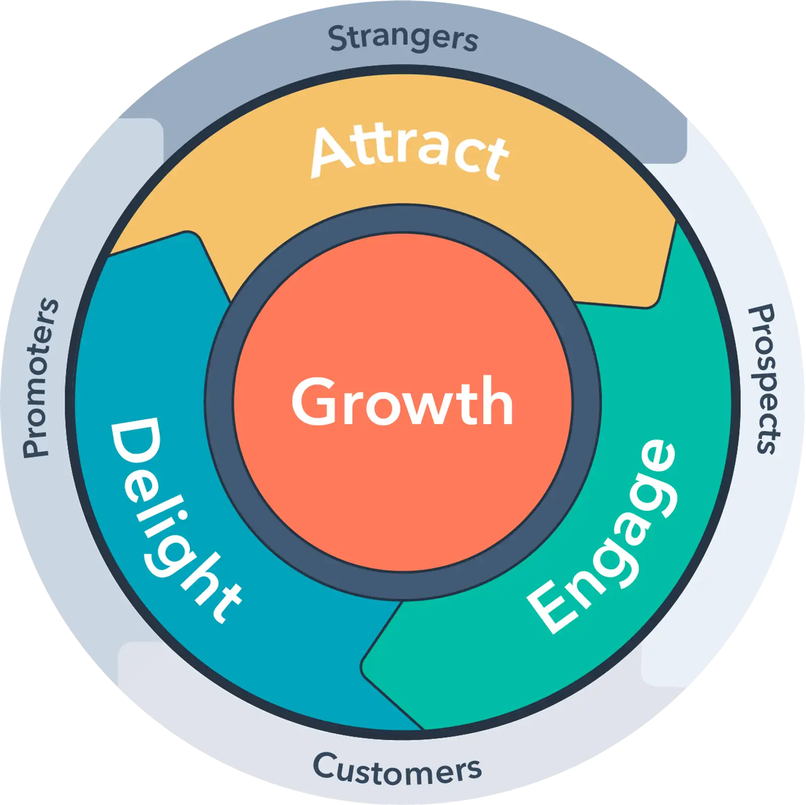 Flywheel Inbound Model Hubspot.png