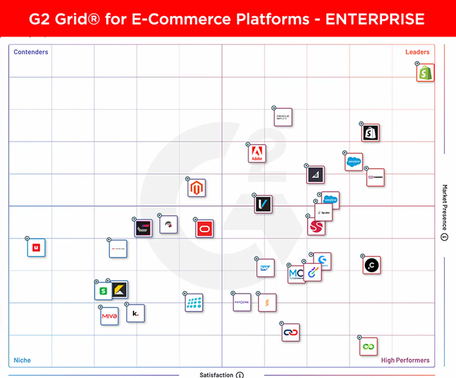G2 Grid%C2%AE for E-Commerce Platforms enterprise.png