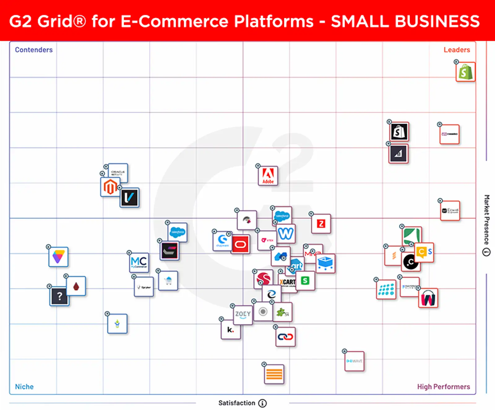 G2 Grid%C2%AE for E-Commerce Platforms small business.png