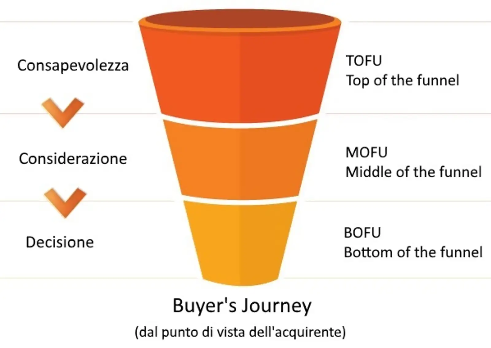 Buyer's Journey.jpg?width=599&height=425&name=Buyer%27s Journey.jpg