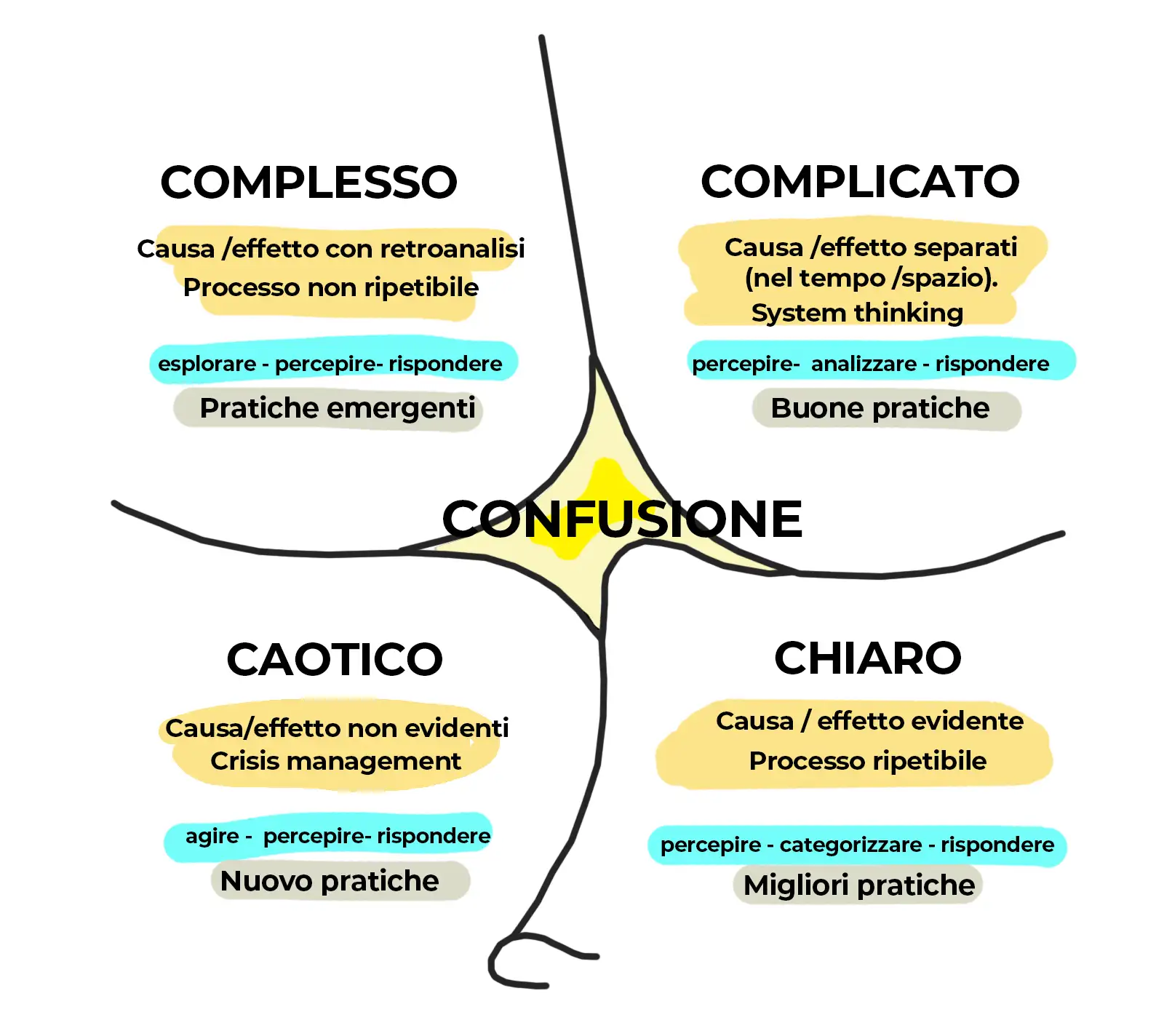 Matrice di Cynefin schema