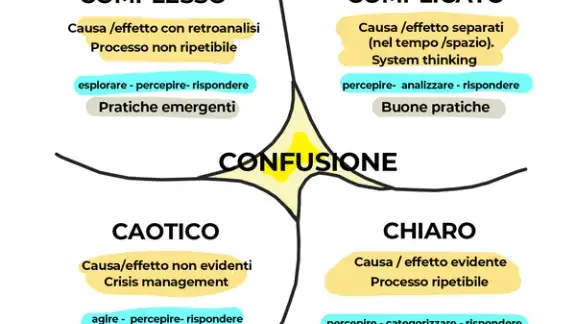 Matrice di Cynefin schema