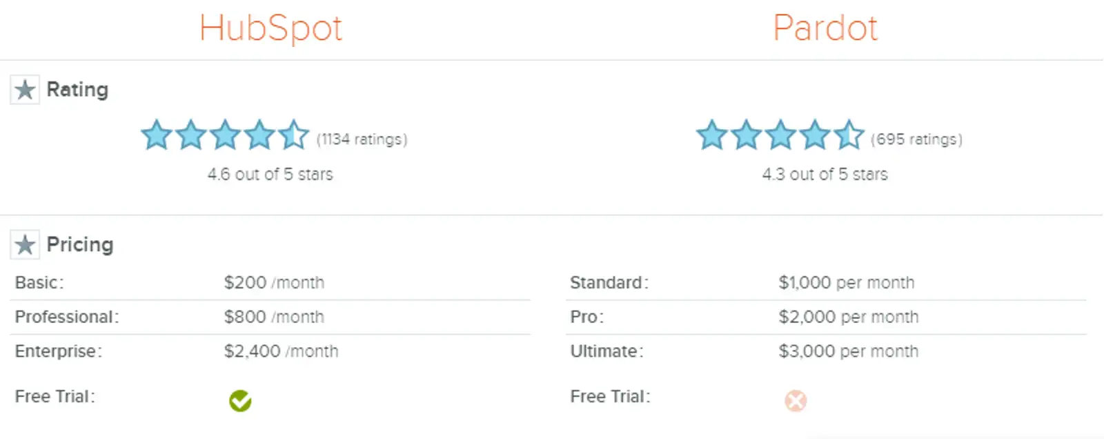 hubspo vs pardot.png