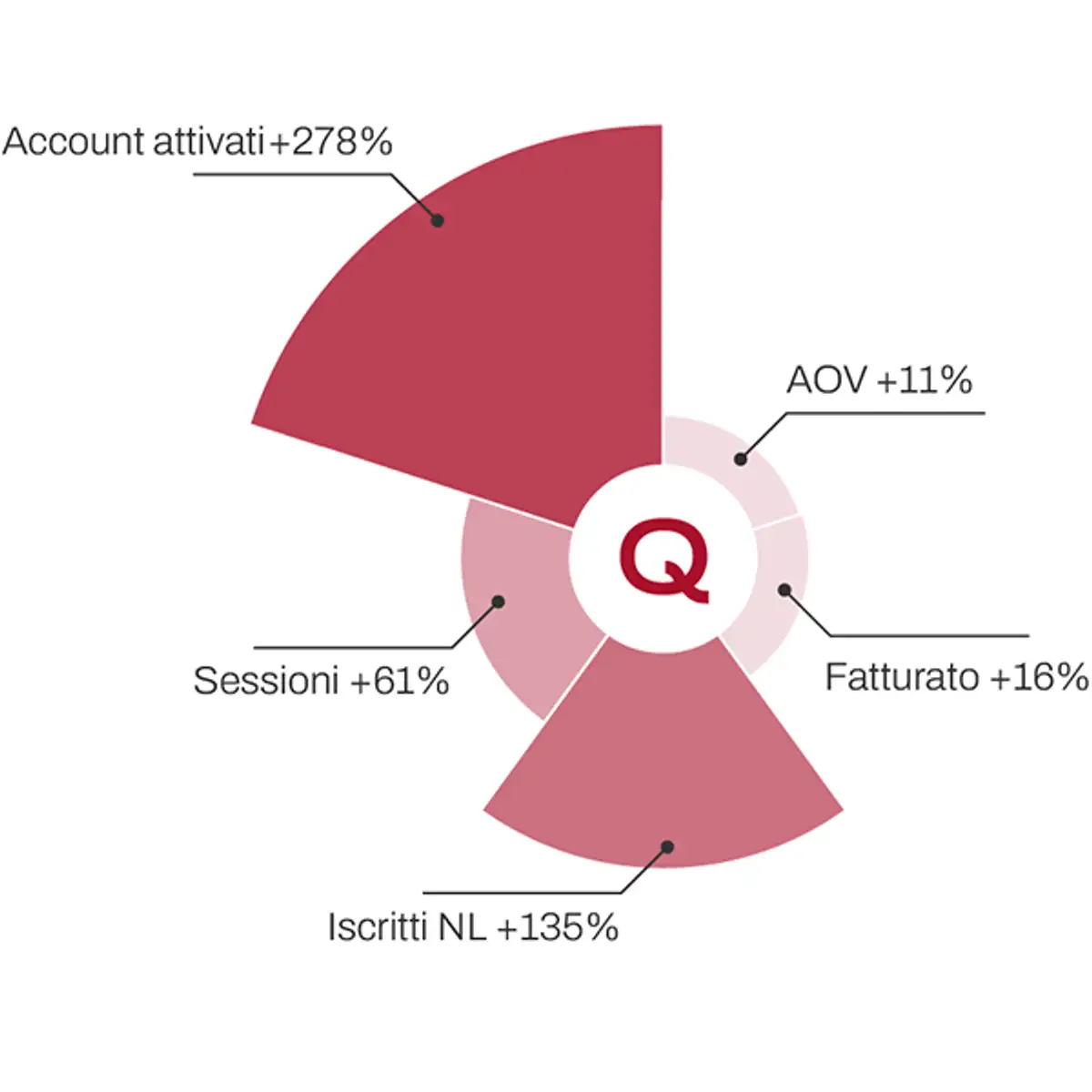 Performance migliori Shopify per Quellogiusto