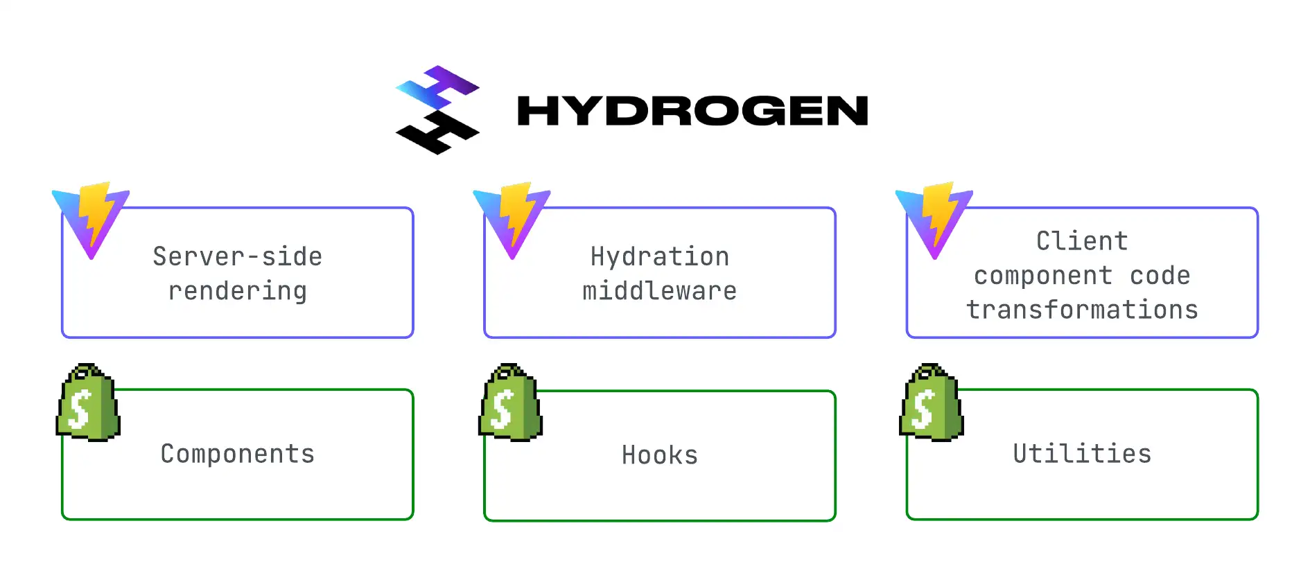 Hydrogen Framework