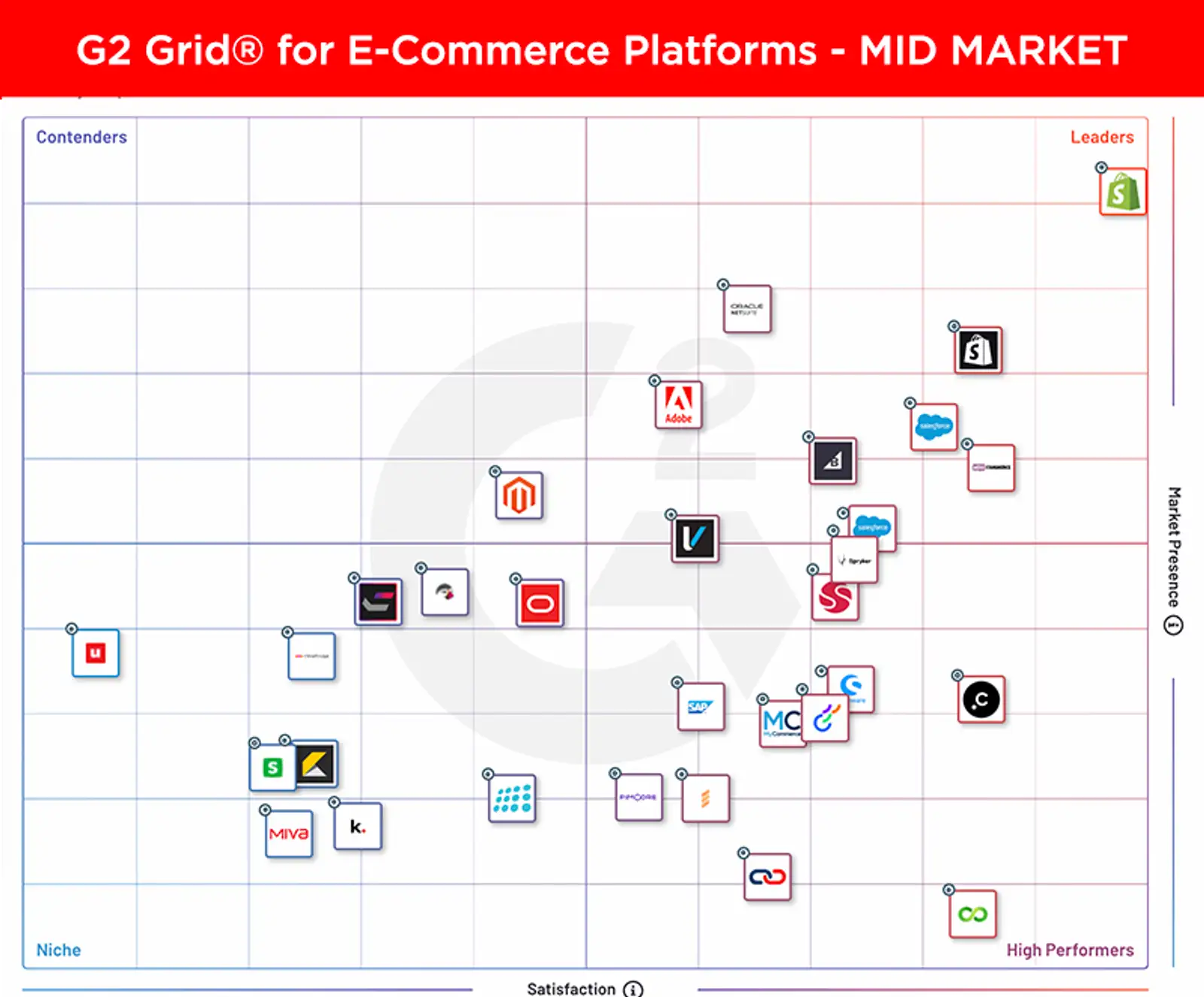 G2 Grid%C2%AE for E-Commerce Platforms mid market.png