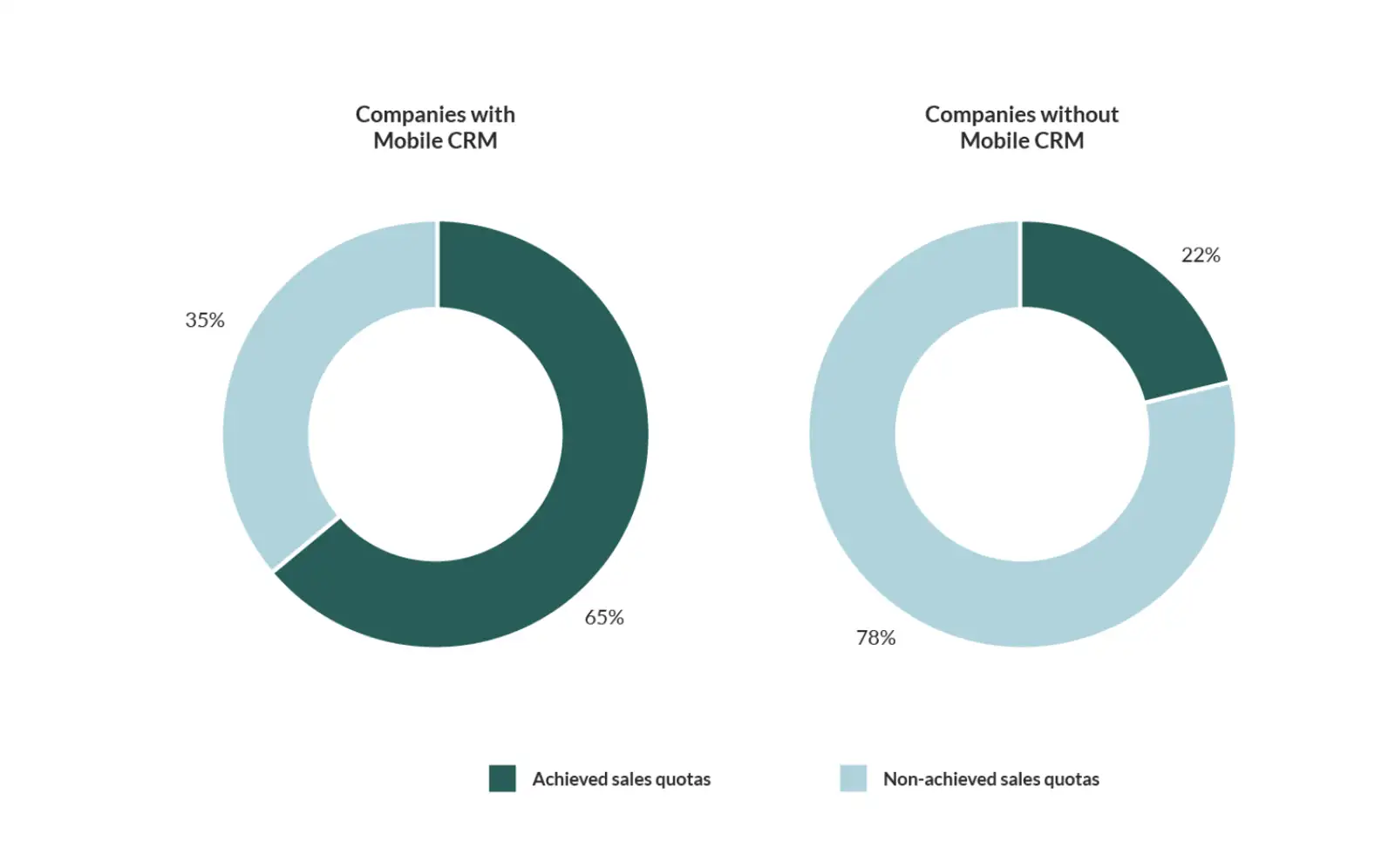 statistica forrest su utilizzo del crm in mobilita%CC%80.png