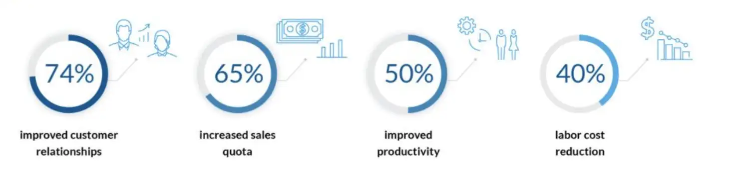 miglioramento ROI CRM.png