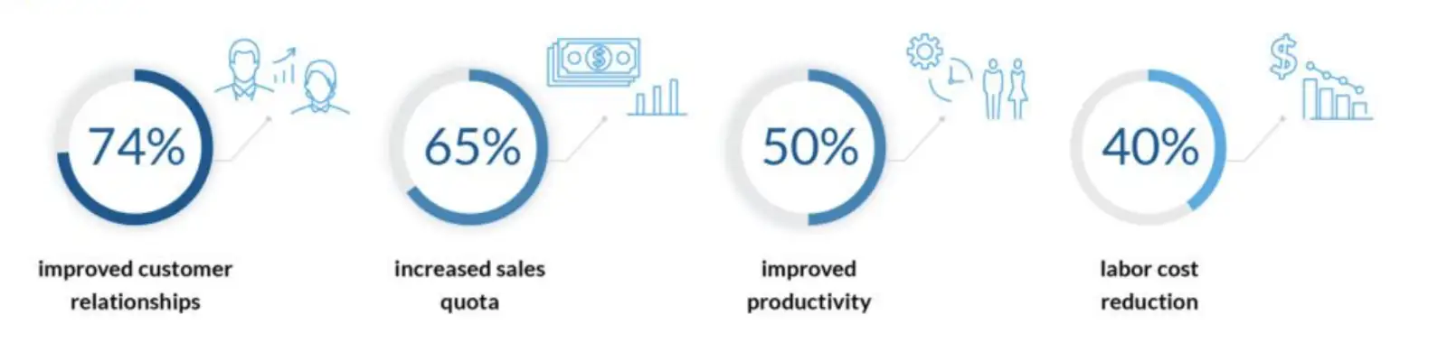 miglioramento ROI CRM.png