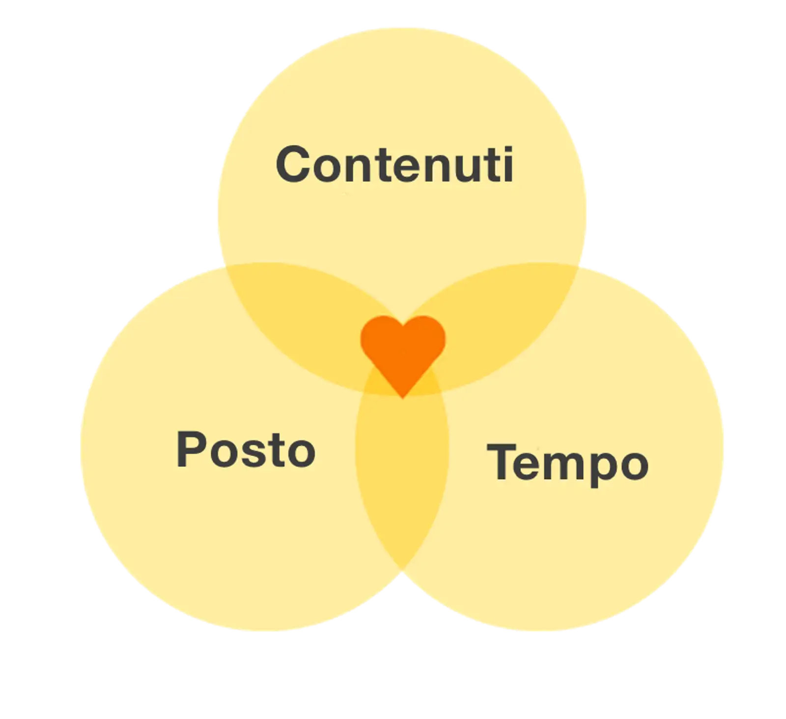 tempo-spazio-contenuti-love.png