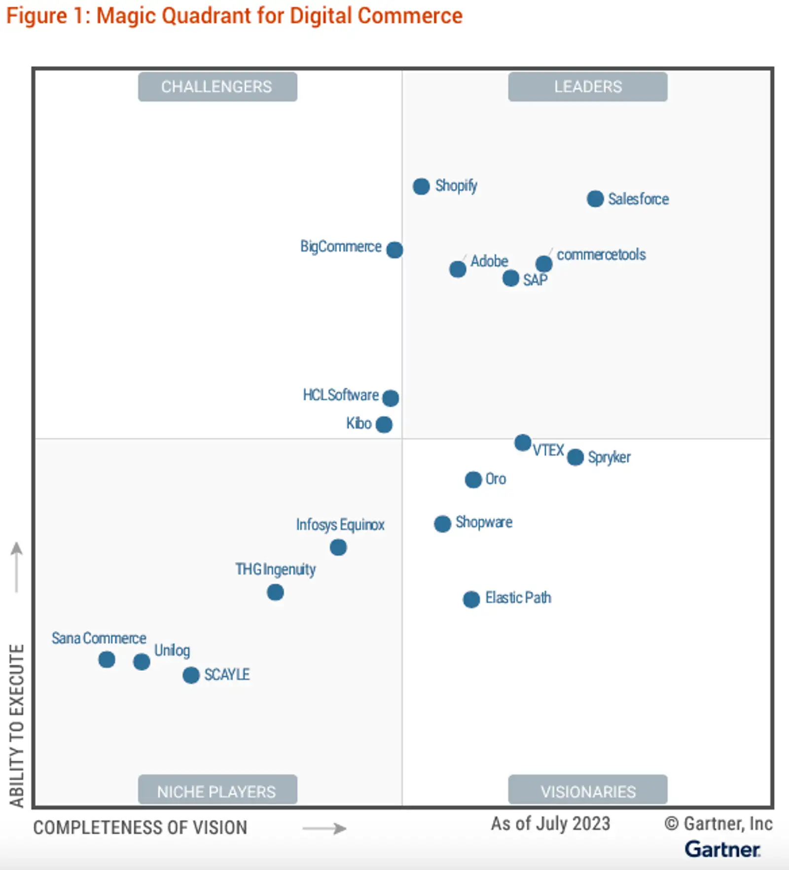 magic quadran quadrante magico gartner digital ecommerce 2023.png