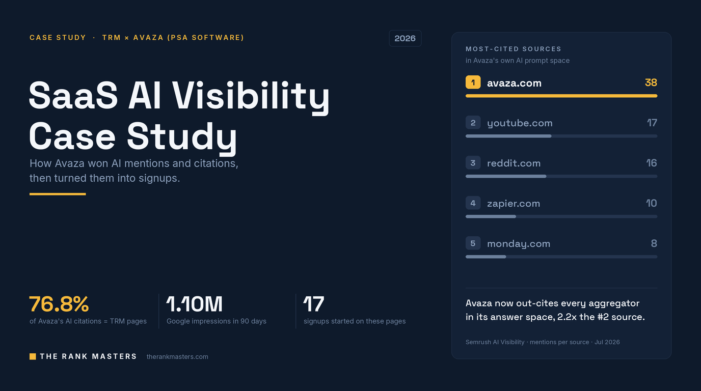 SaaS AI Visibility Case Study: How TRM Helped Avaza (PSA Software) Win AI Visibility (Mentions + Citations) & Turned It Into Conversions (2026)