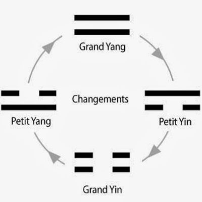 Le grand Yin et les transformations