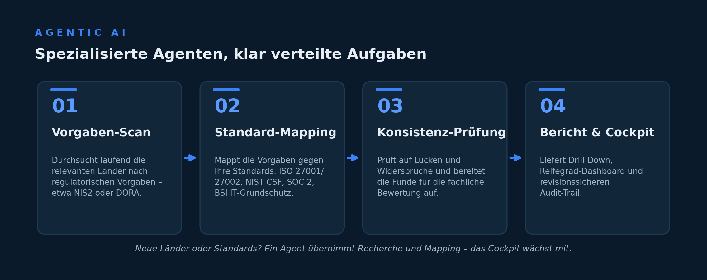 Ablauf der agentischen KI: Länder-Scan, Standard-Mapping, Konsistenz-Prüfung, Bericht