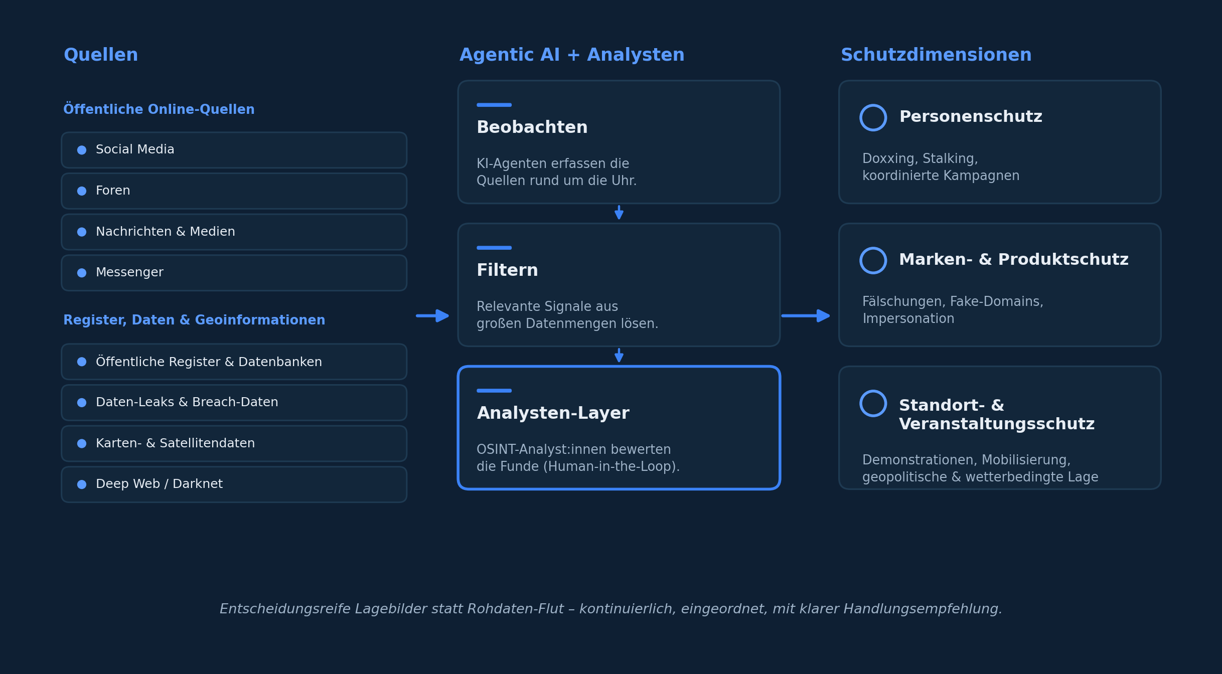 Ablauf der agentischen KI: Länder-Scan, Standard-Mapping, Konsistenz-Prüfung, Bericht