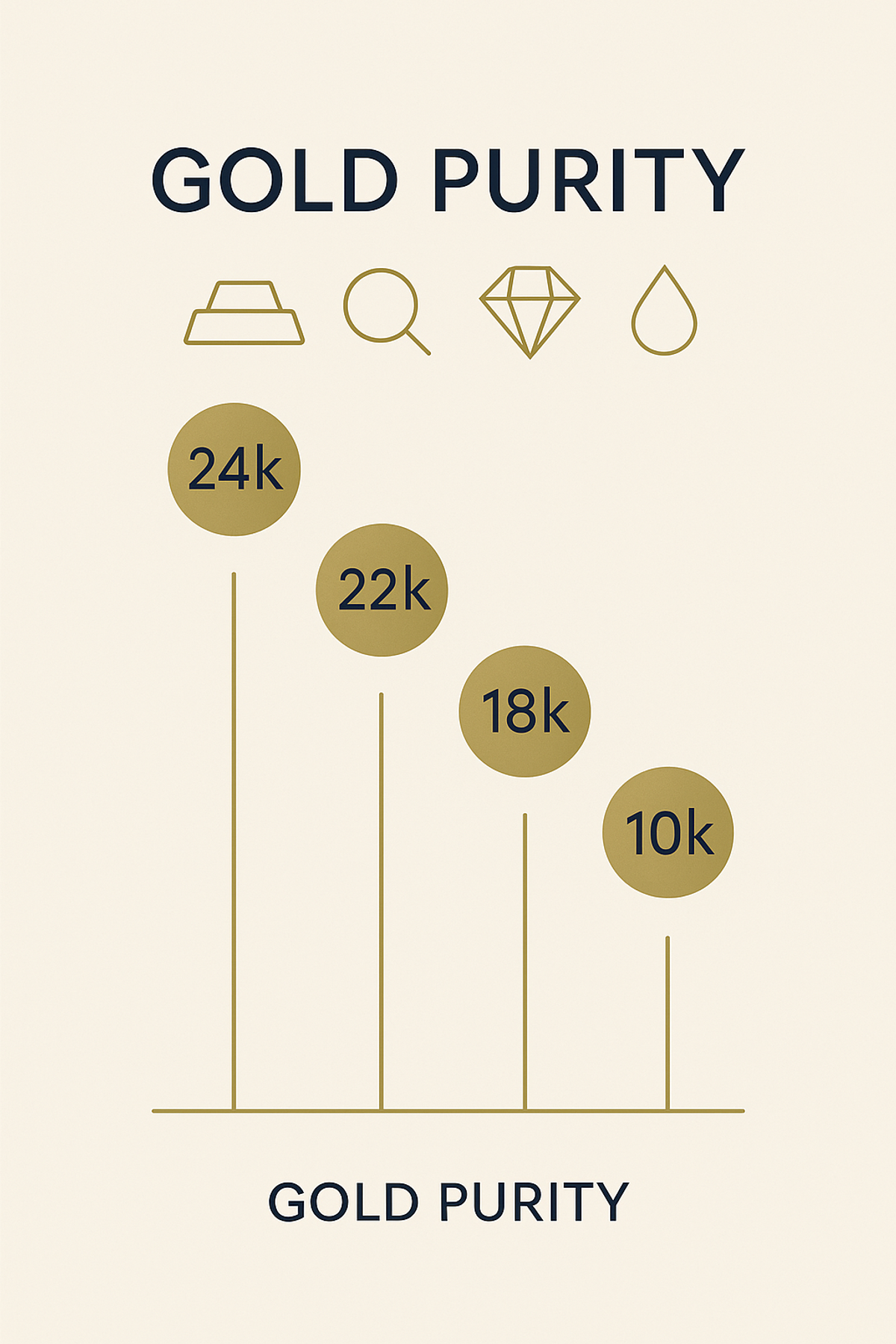 Infographic comparing 24k, 22k, 18k, 14k, and 10k gold purity levels
