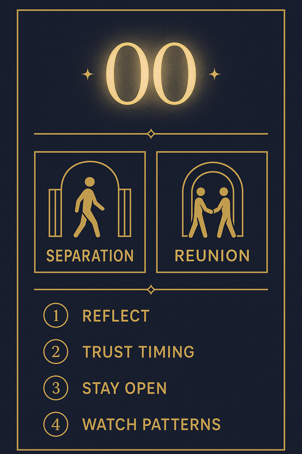 Infographic showing 00 angel number twin flame meanings during separation and reunion