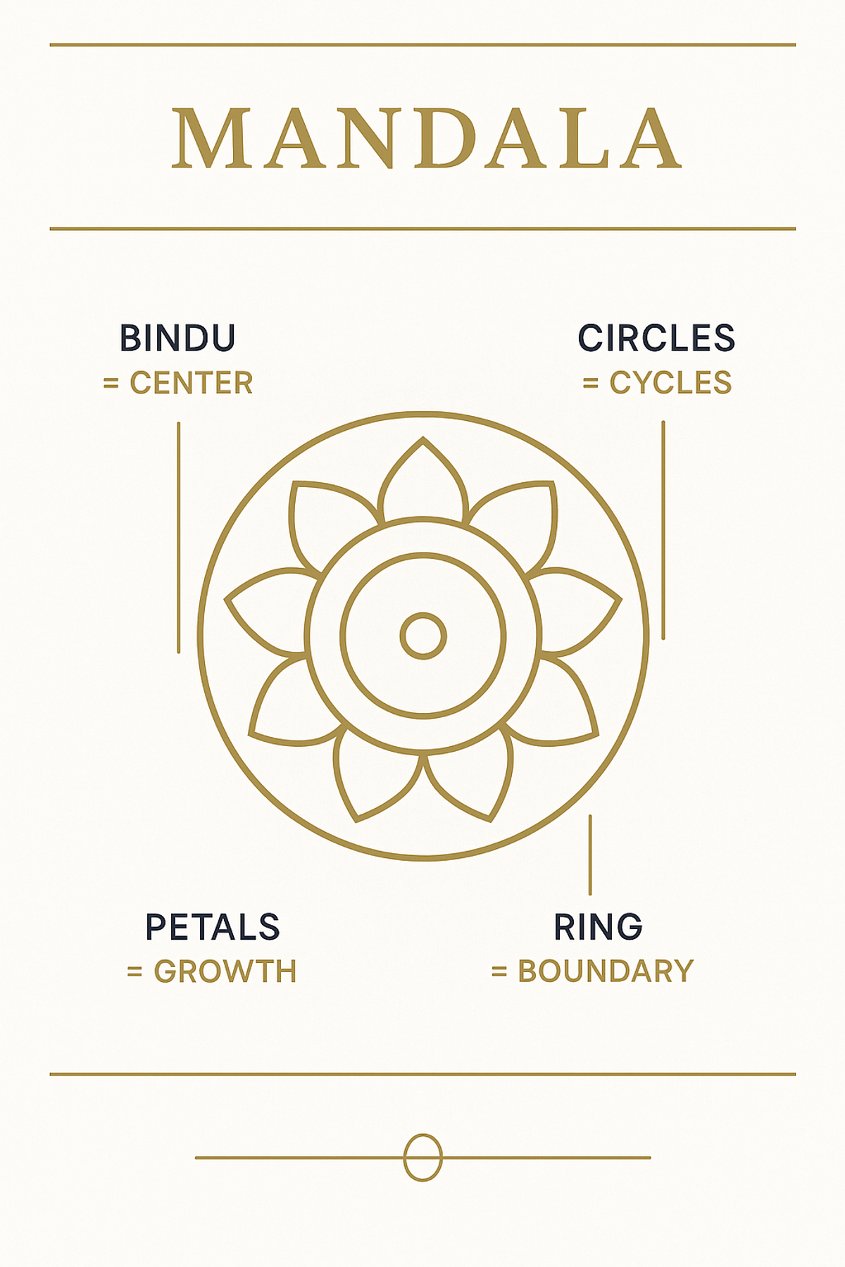 Infographic showing the core symbolic parts of a mandala: center, circles, petals, and outer ring