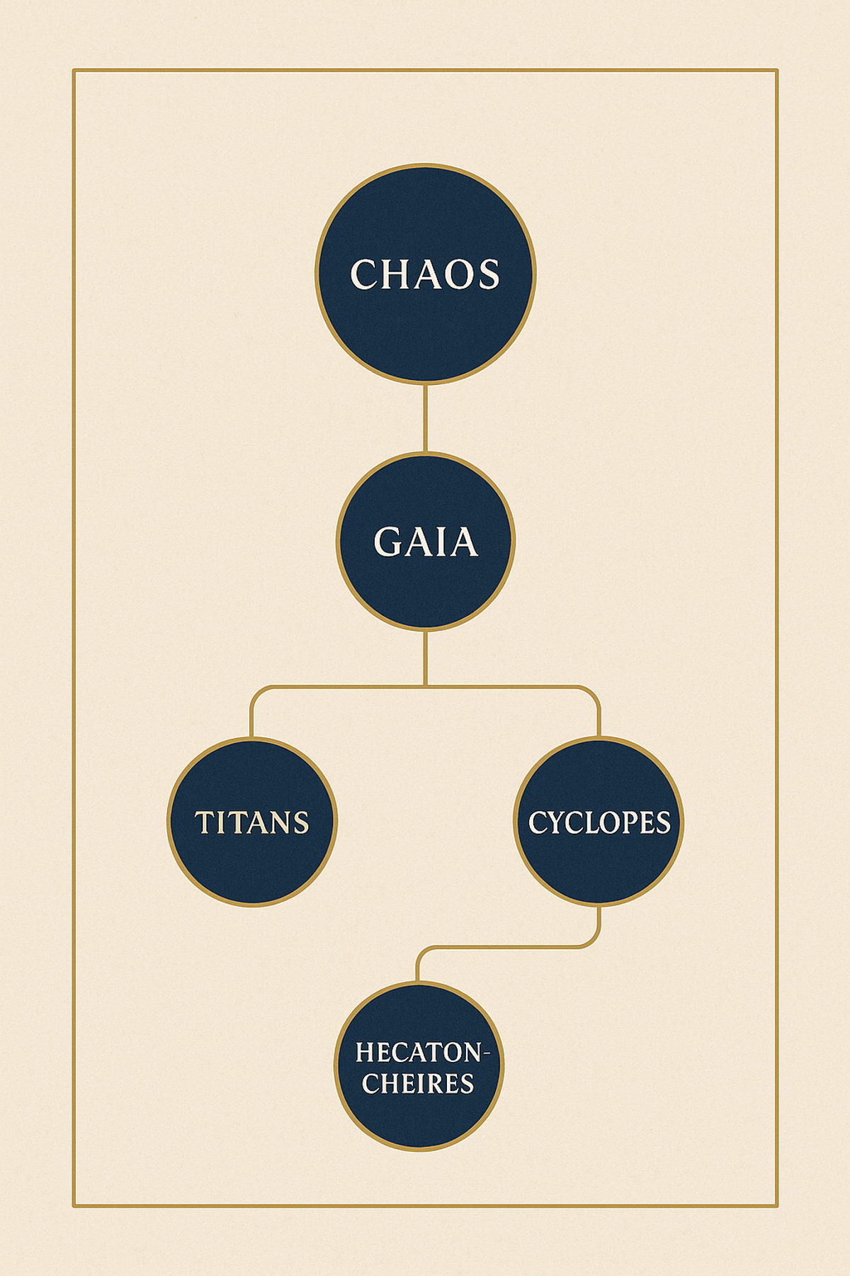Infographic of Gaia's family tree showing Chaos, Titans, Cyclopes, and Hecatoncheires