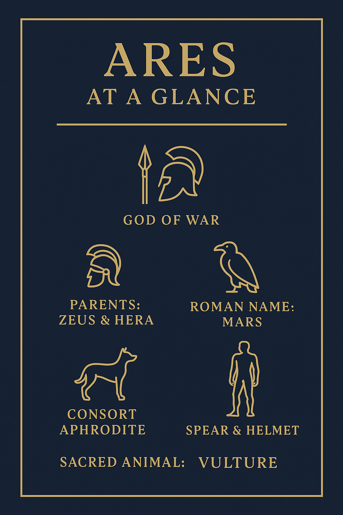 Infographic summarizing Ares key facts: parents, Roman name, symbols and domain